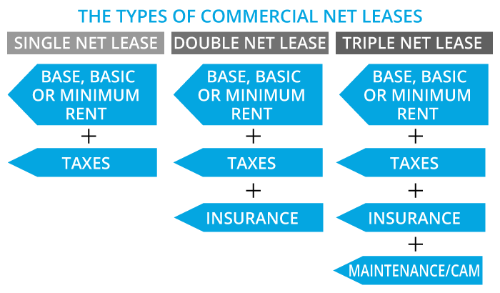 The Types of Commercial Net Leases